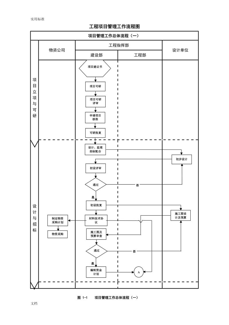 建设单位(业主方)工程项目管理系统流程图.doc