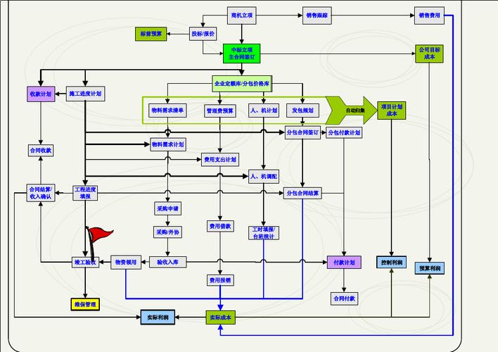 弱电工程项目管理系统-业务流程图